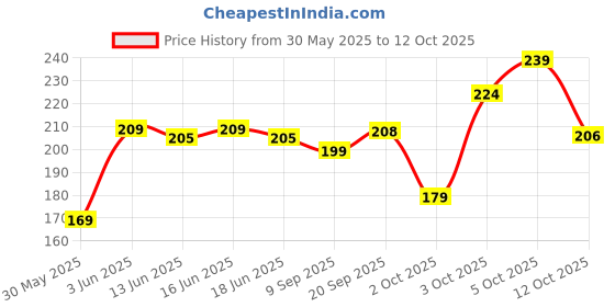 flipkart.com dhpmva Toe Separator Rubber Anti Crack SiliconE dhpmva Price History Graph from 30 May 2025 to 12 Oct 2025