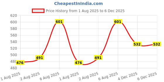 flipkart.com dhritihandloom 240 TC Microfiber King Polka Fitted (Elastic) Bedsheet dhritihandloom Price History Graph from 1 Aug 2025 to 4 Dec 2025