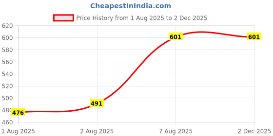 flipkart.com dhritihandloom 240 TC Microfiber King Printed Fitted (Elastic) Bedsheet dhritihandloom Price History Graph from 1 Aug 2025 to 2 Dec 2025