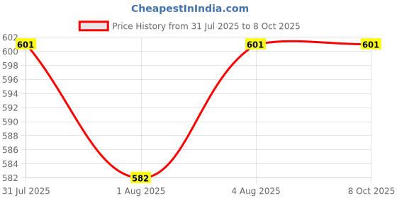 flipkart.com dhritihandloom 240 TC Microfiber King Self Design Fitted (Elastic) Bedsheet dhritihandloom Price History Graph from 31 Jul 2025 to 8 Oct 2025