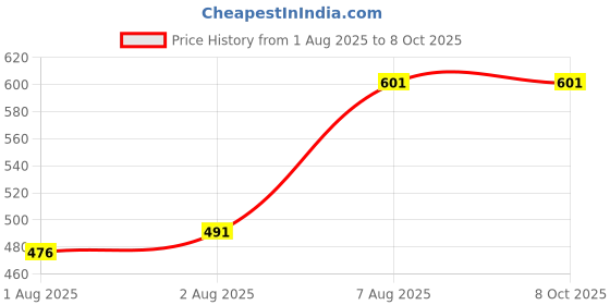 flipkart.com dhritihandloom 240 TC Microfiber King Self Design Fitted (Elastic) Bedsheet dhritihandloom Price History Graph from 1 Aug 2025 to 8 Oct 2025