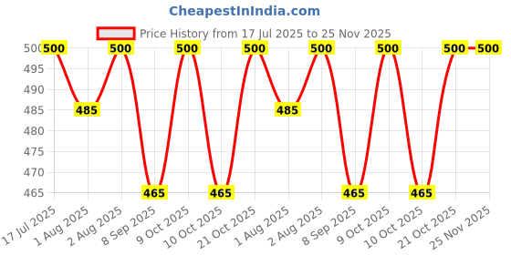 flipkart.com dhritihandloom 240 TC Microfiber Queen Self Design Fitted (Elastic) Bedsheet dhritihandloom Price History Graph from 17 Jul 2025 to 25 Nov 2025