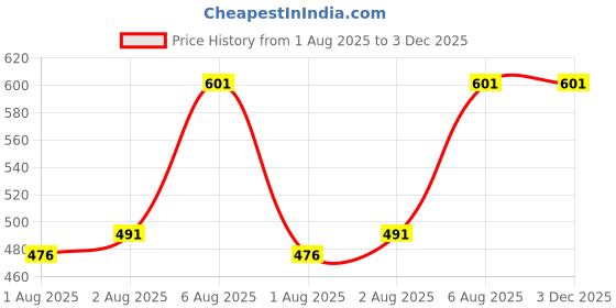 flipkart.com dhritihandloom 240 TC Microfiber Queen Self Design Fitted (Elastic) Bedsheet dhritihandloom Price History Graph from 1 Aug 2025 to 2 Dec 2025