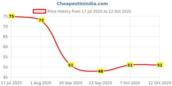 flipkart.com dhrix Liquid Car Polish for Dashboard dhrix Price History Graph from 17 Jul 2025 to 11 Oct 2025