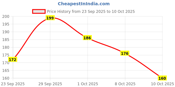 flipkart.com dhrix Liquid Car Polish for Dashboard dhrix Price History Graph from 23 Sep 2025 to 10 Oct 2025