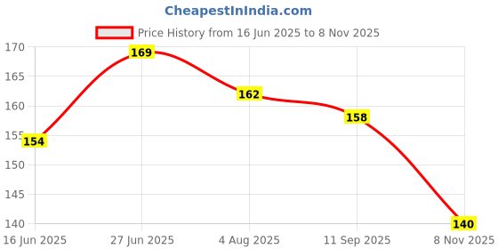 flipkart.com dhrix Spider Web Shooters Toy for Kids – Hero Launcher Wrist Toy(Pack of 1) dhrix Price History Graph from 16 Jun 2025 to 8 Nov 2025