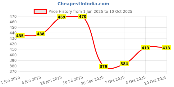 flipkart.com dhriyag 035 Rechargeable Torch, Aircraft Aluminum Body, Telescopic Zoom, Led Flashlight Torch dhriyag Price History Graph from 1 Jun 2025 to 9 Oct 2025