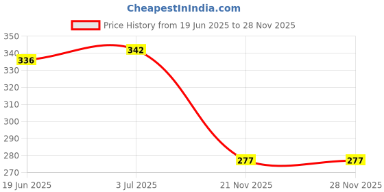 flipkart.com dhriyag 1000 ml Water Purifier Bottle dhriyag Price History Graph from 19 Jun 2025 to 28 Nov 2025
