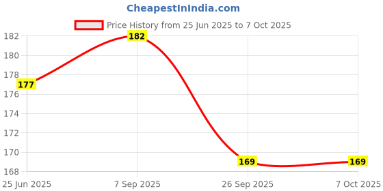 flipkart.com dhriyag 20 PCS SIM Card Tray Open Eject Pin Removal Tool Needle Opener Ejector for All Phones Sim Adapter (Steel) Sim Adapter Price History Graph from 25 Jun 2025 to 7 Oct 2025