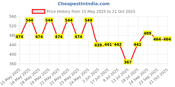 flipkart.com dhriyag 50 W Black Electric Whisk dhriyag Price History Graph from 15 May 2025 to 20 Oct 2025