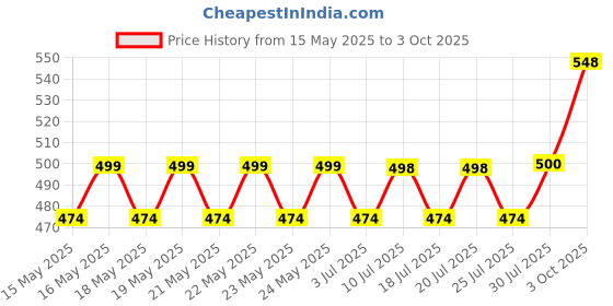 flipkart.com dhriyag 50 W Black Hand Blender dhriyag Price History Graph from 15 May 2025 to 3 Oct 2025