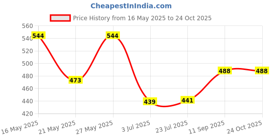 flipkart.com dhriyag 50 W Black Hand Blender dhriyag Price History Graph from 16 May 2025 to 24 Oct 2025