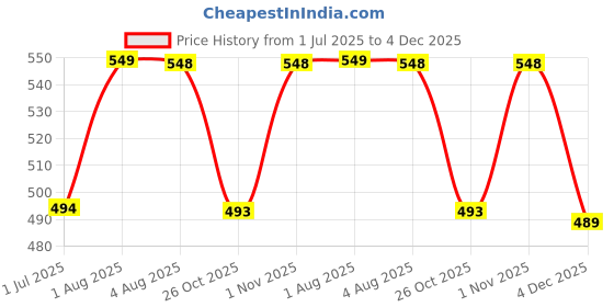 flipkart.com dhriyag 6 cm Lamp Base dhriyag Price History Graph from 1 Jul 2025 to 4 Dec 2025