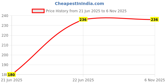 flipkart.com dhriyag 6 PCS (3 Set) Blue Level U Soft Ear Buds Soft Silicone ear-tips buds cover in The Ear Headphone Cushion In The Ear Headphone Cushion Price History Graph from 21 Jun 2025 to 5 Nov 2025