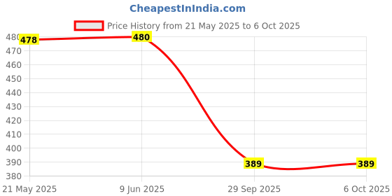 flipkart.com dhriyag Desk Lamp Light with Gift Box.Focus Zoom Torch Light with 3 Modes Torch dhriyag Price History Graph from 21 May 2025 to 5 Oct 2025