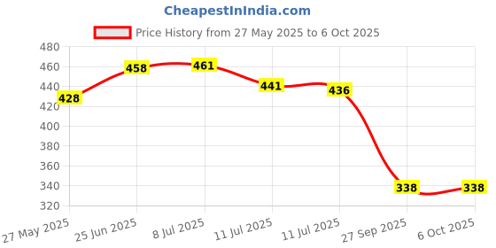 flipkart.com dhriyag Flashlight | Desk Lamp Light with Gift Box Focus Zoom Torch Light with 3 Modes Torch dhriyag Price History Graph from 27 May 2025 to 6 Oct 2025