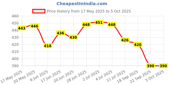 flipkart.com dhriyag Focus Zoom Torch, 5-Light Modes with Red & Blue Blinker, Rainproof, Rechargeable Torch dhriyag Price History Graph from 17 May 2025 to 5 Oct 2025