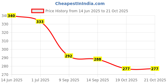 flipkart.com dhriyag Lint Remover for Clothes | Fabric Shaver Tint and Dust Remover Lint Roller dhriyag Price History Graph from 14 Jun 2025 to 21 Oct 2025