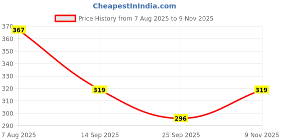 flipkart.com dhriyag Lint Remover for Clothes Woolen, fabrics Shaver tin and dust remover Lint Roller dhriyag Price History Graph from 7 Aug 2025 to 9 Nov 2025