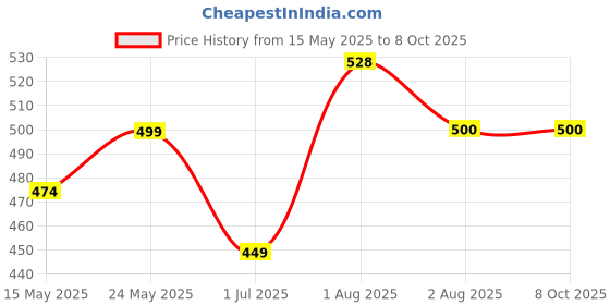 flipkart.com dhriyag Milk Frother 3Speed Electric Maker for Coffee with 2 Whisks and Coffee Mixer 5 Cups Coffee Maker dhriyag Price History Graph from 15 May 2025 to 8 Oct 2025