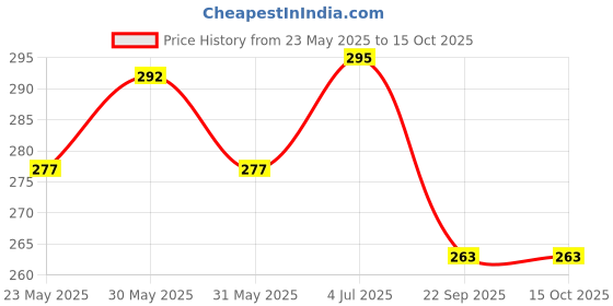 flipkart.com dhriyag Multicolor Crystal, Glass Table Lantern dhriyag Price History Graph from 23 May 2025 to 14 Oct 2025