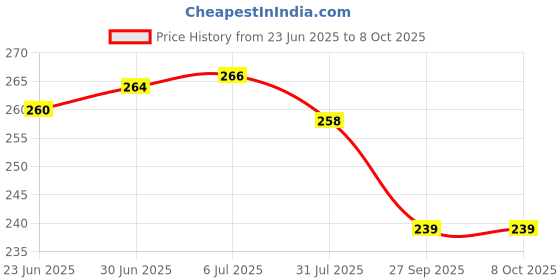 flipkart.com dhriyag ( Pack of-30 pcs) SIM Card Tray Open Eject Pin Removal Tool Needle Opener Ejector for All Phones Sim Adapter Price History Graph from 23 Jun 2025 to 7 Oct 2025