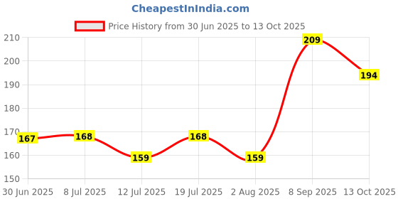 flipkart.com dhriyag Portable Three Sided Triangle Desktop Stand 4 Pcs Mobile Holder Price History Graph from 30 Jun 2025 to 13 Oct 2025