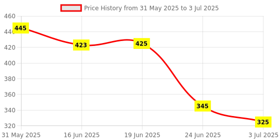 flipkart.com dhriyag Precision Trimmers for Man - Versatile Trimmer for Men - Advanced Beard Fully Waterproof Grooming Kit 90 min Runtime 4 Length Settings Price History Graph from 31 May 2025 to 3 Jul 2025