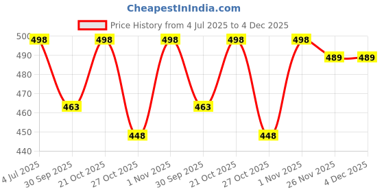 flipkart.com dhriyag Professional Trimmer For Men,Body Trimmer For Men | Beard, Body Fully Waterproof Grooming Kit 90 min Runtime 1 Length Settings Price History Graph from 4 Jul 2025 to 4 Dec 2025