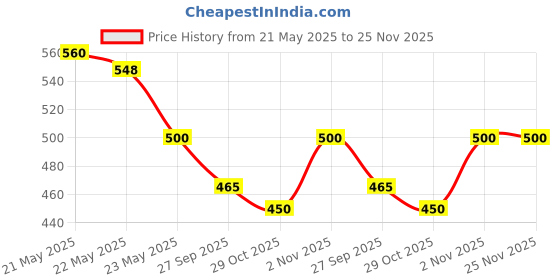 flipkart.com dhriyag Rechargeable Hair Beard Trimmer for Men Trendy Styler Grooming Kit 120 min Runtime 1 Length Settings Price History Graph from 21 May 2025 to 25 Nov 2025