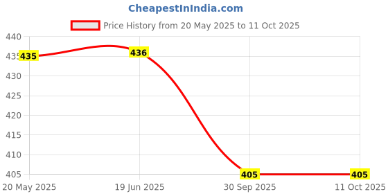 flipkart.com dhriyag Rechargeable Trimmer with 8 Length Settings | Self-Sharpening Blades Grooming Kit 120 minRuntime 1 Length Settings Price History Graph from 20 May 2025 to 10 Oct 2025