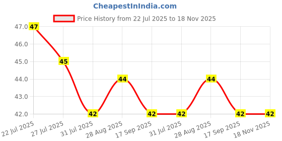flipkart.com dhriyag Rope For Drying Clothes Nylon Retractable Clothesline dhriyag Price History Graph from 22 Jul 2025 to 18 Nov 2025
