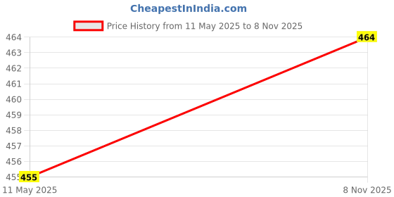 flipkart.com dhriyag T 650 5 Mode Zoom LED Torch long beam metal Torch dhriyag Price History Graph from 11 May 2025 to 8 Nov 2025