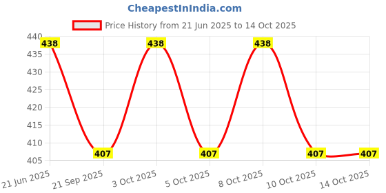 flipkart.com dhriyag Waterproof 500 Meter Rechargeable Metal Body Zoomabale 5 Mod LED T6 Flashlight Torch dhriyag Price History Graph from 21 Jun 2025 to 13 Oct 2025