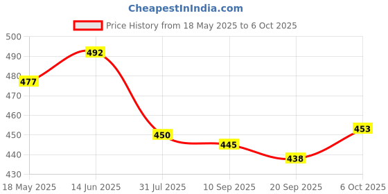 flipkart.com dhrm Turbo Flex 360 Faucet Shower Rise dhrm Price History Graph from 18 May 2025 to 6 Oct 2025