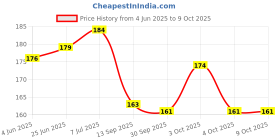 flipkart.com dhrumi Scratch Remover Wax dhrumi Price History Graph from 4 Jun 2025 to 8 Oct 2025