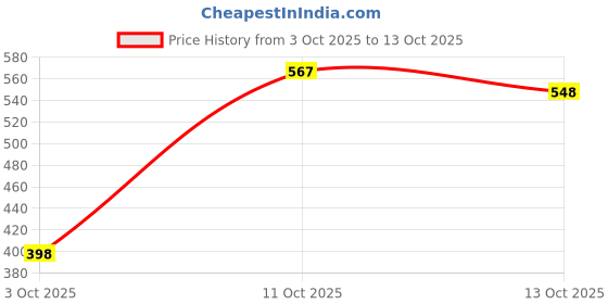 flipkart.com dhrumino Pogo Stick - Jumping Bouncer Toy Bouncer dhrumino Price History Graph from 3 Oct 2025 to 13 Oct 2025