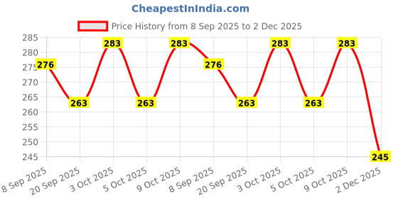 flipkart.com DHRUSIMI 2Pcs Silicone Knife Guard, Universal Hand Protector, Anti-Cut & Durable Multi Tool Price History Graph from 8 Sep 2025 to 2 Dec 2025