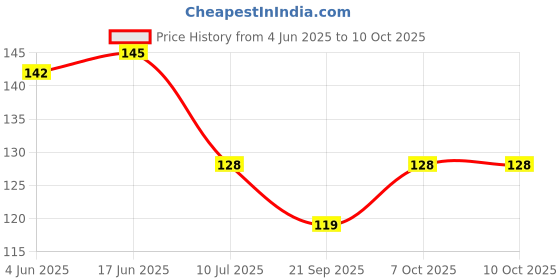 flipkart.com dhrusimi Basin Plastic Push Down Strainer dhrusimi Price History Graph from 4 Jun 2025 to 10 Oct 2025