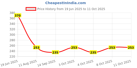 flipkart.com dhrusimi Basin Plastic Push Down Strainer dhrusimi Price History Graph from 19 Jun 2025 to 11 Oct 2025
