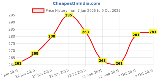flipkart.com dhrusimi Faucet Head 3 Mode Faucet Nozzle dhrusimi Price History Graph from 7 Jun 2025 to 9 Oct 2025