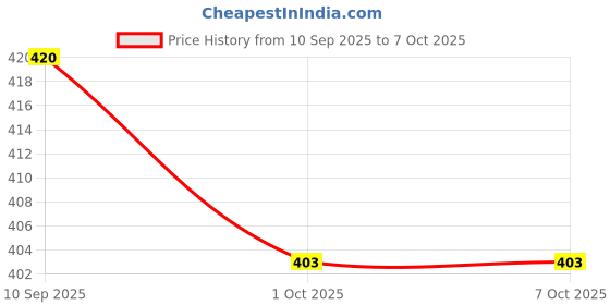 flipkart.com dhrusimi Garden Pruning Saw Tree Pruner with Extendable Pole Fixing Slot Hand Tools For Remove Unwanted Branches In Your Garden, Hand-powered Chain Saw Pruner dhrusimi Price History Graph from 10 Sep 2025 to 6 Oct 2025