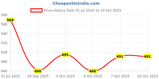 flipkart.com dhrusimi Silicone Trivets for Hot Dishes Hot Pots and Pans Kitchen Counter Pads Table Multi-Use Heat Resistant Non-Slip Durable Line Grey & Red - Triangle Blue & Grey Trivet dhrusimi Price History Graph from 31 Jul 2025 to 10 Oct 2025
