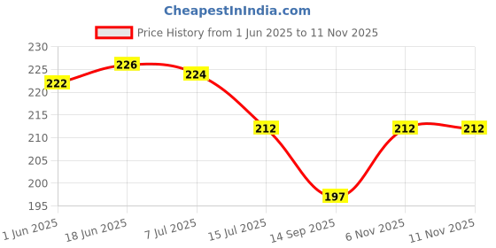flipkart.com dhrusimi Sink Faucet Sprayer Attachment 360 Rotatable Kitchen Tap Head Replacement Faucet Nozzle dhrusimi Price History Graph from 1 Jun 2025 to 11 Nov 2025