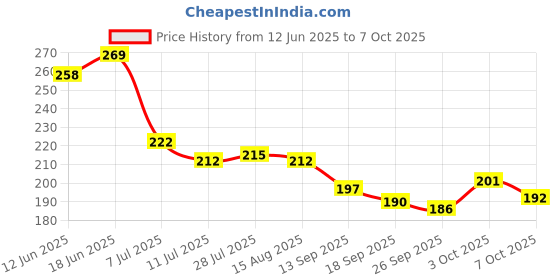 flipkart.com dhrusimi Strainer Filter Tea Interval Diffuser for Loose Natural Leaf Tea & Herbal Spices Collapsible Strainer dhrusimi Price History Graph from 12 Jun 2025 to 7 Oct 2025
