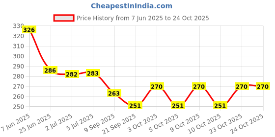 flipkart.com sheel Dhruv Air Ambulance White And Red Car For Kids sheel Price History Graph from 7 Jun 2025 to 23 Oct 2025