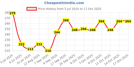flipkart.com dhruv-enterprise Funny House Play Set For Girl and Kids dhruv-enterprise Price History Graph from 5 Jul 2025 to 16 Oct 2025
