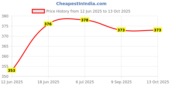 flipkart.com dhruv-enterprise olybag with Document Pouch POD Jacket, Courier Polybags for Shipping/Packing/Mailing Security Bag Security Bag dhruv-enterprise Price History Graph from 12 Jun 2025 to 13 Oct 2025