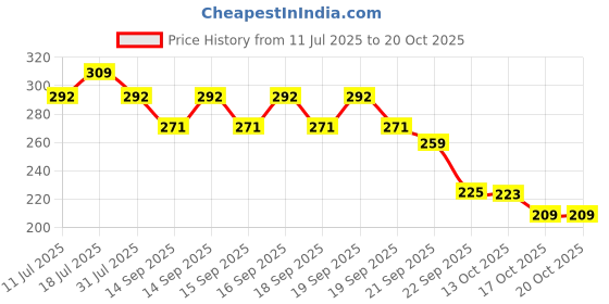 flipkart.com centy toys Dhruv Fire Rescue Helicopter centy toys Price History Graph from 11 Jul 2025 to 20 Oct 2025