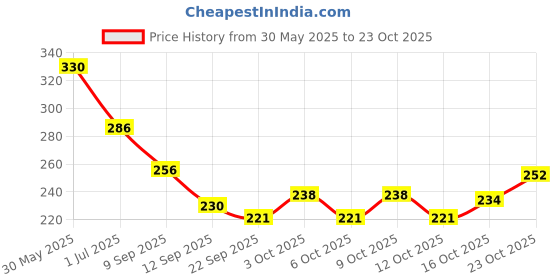 flipkart.com sheel Dhruv Fire Rescue Yellow For Kids sheel Price History Graph from 30 May 2025 to 23 Oct 2025